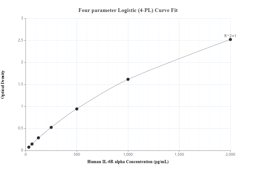 Sandwich ELISA standard curve of MP50060-1